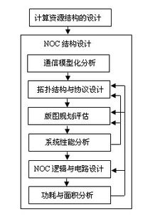 片上網絡關鍵技術研究 面向未來高性能計算的網絡架構突破